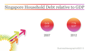 singapore-household-debt