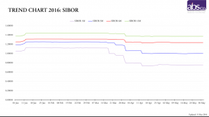 Trend Chart 2016 - SIBOR